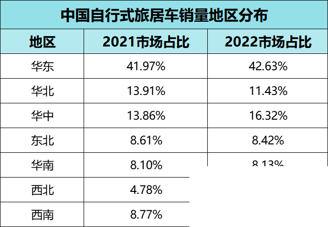 2022中國自行式旅居車全年銷量數(shù)據(jù)、暢銷品牌TOP20出爐，都發(fā)生哪些變動(dòng)？-6.jpg